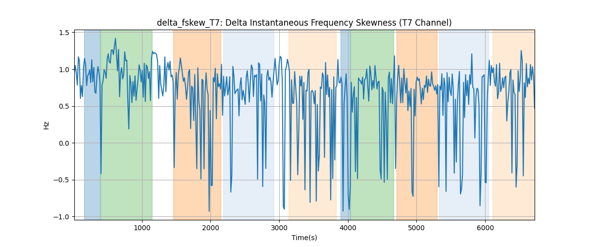 delta_fskew_T7: Delta Instantaneous Frequency Skewness (T7 Channel)