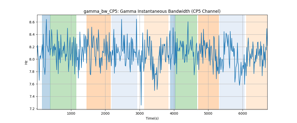 gamma_bw_CP5: Gamma Instantaneous Bandwidth (CP5 Channel)