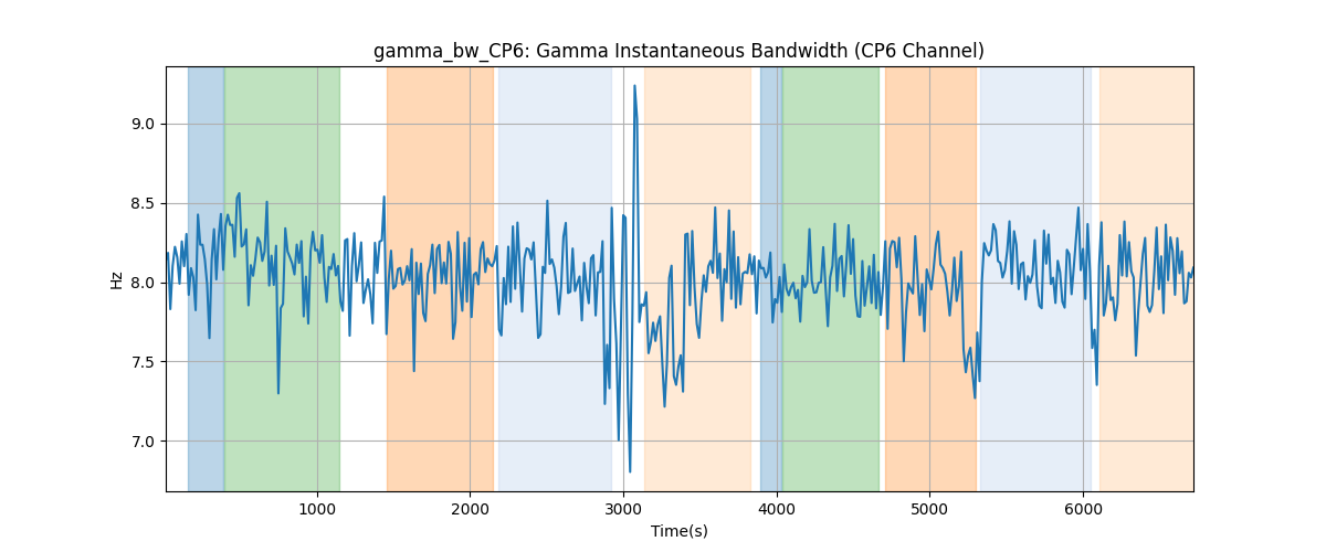 gamma_bw_CP6: Gamma Instantaneous Bandwidth (CP6 Channel)