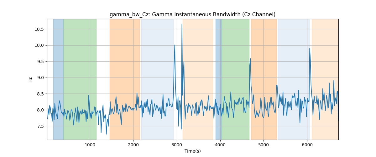 gamma_bw_Cz: Gamma Instantaneous Bandwidth (Cz Channel)