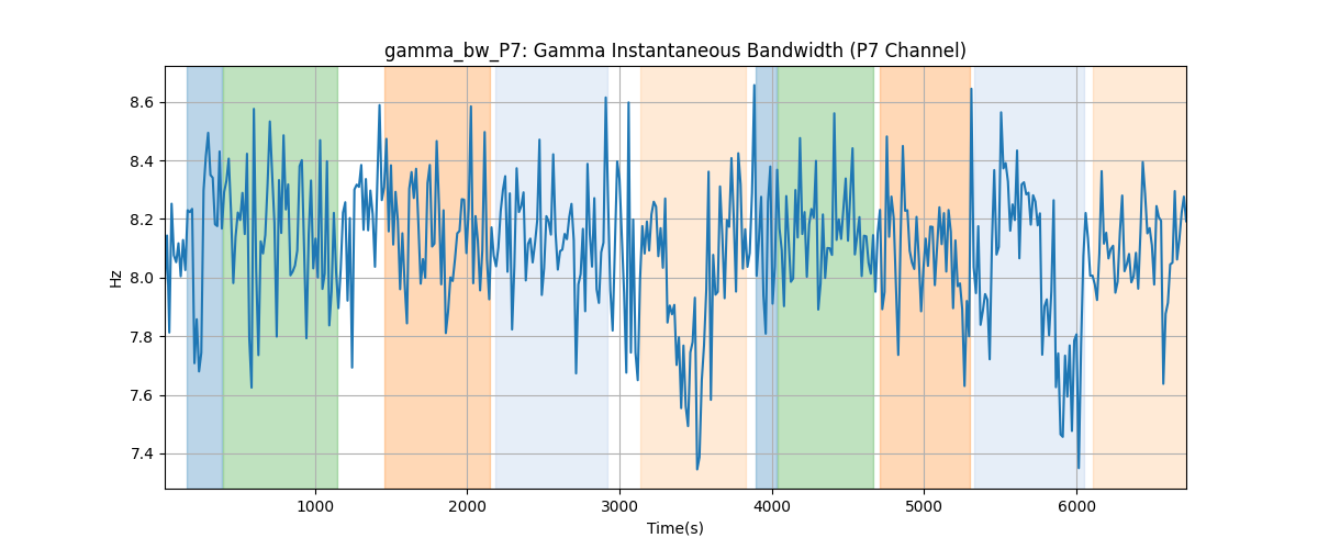 gamma_bw_P7: Gamma Instantaneous Bandwidth (P7 Channel)