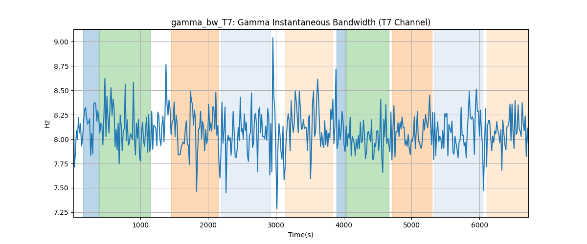 gamma_bw_T7: Gamma Instantaneous Bandwidth (T7 Channel)