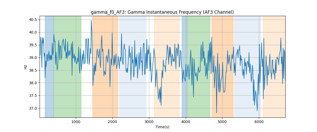 gamma_f0_AF3: Gamma Instantaneous Frequency (AF3 Channel)