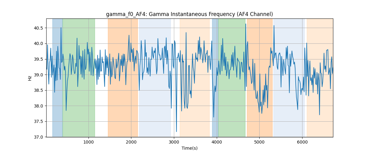 gamma_f0_AF4: Gamma Instantaneous Frequency (AF4 Channel)