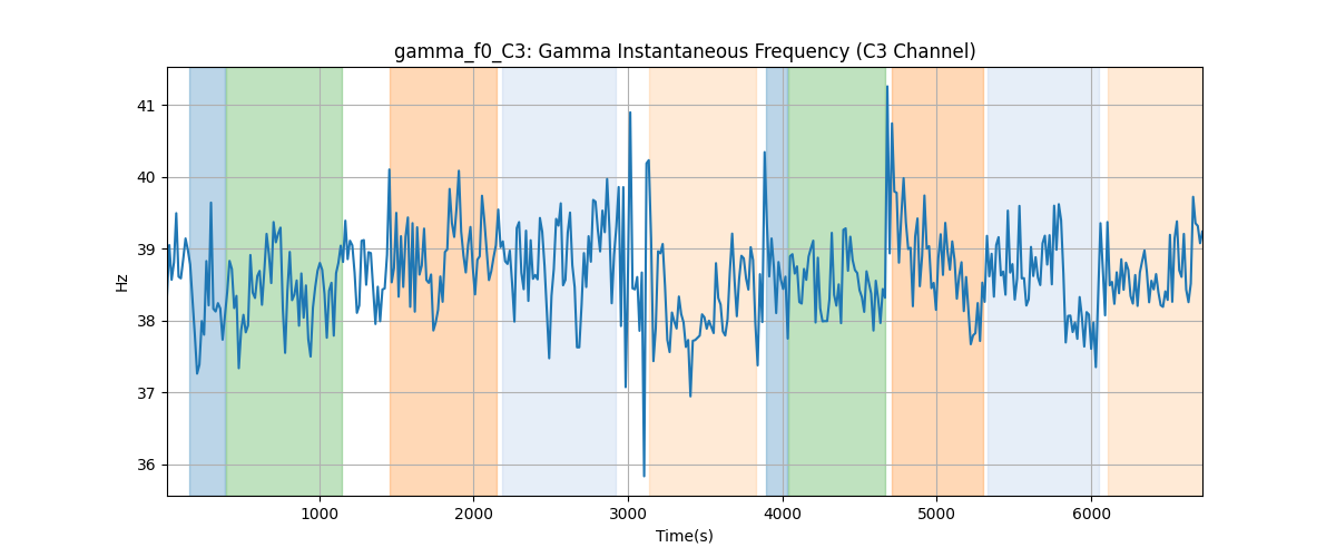 gamma_f0_C3: Gamma Instantaneous Frequency (C3 Channel)