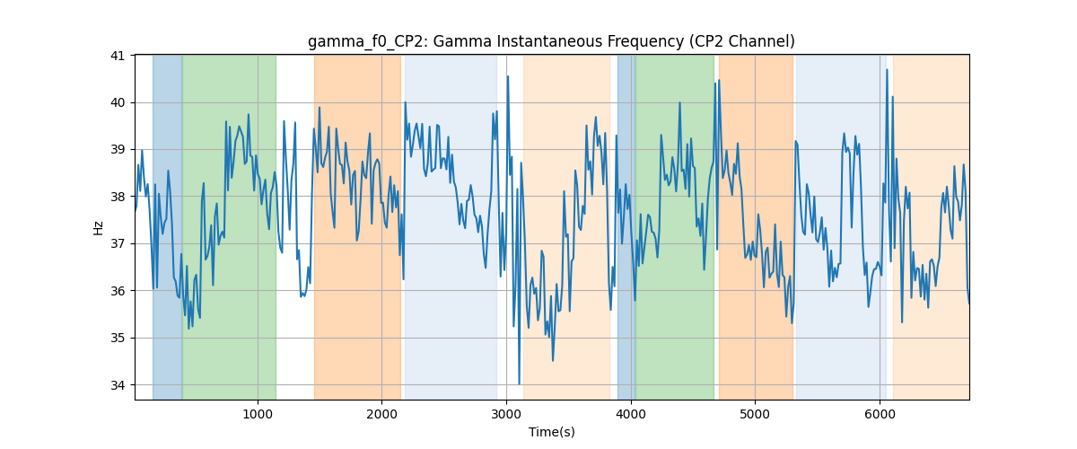 gamma_f0_CP2: Gamma Instantaneous Frequency (CP2 Channel)