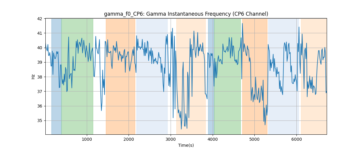 gamma_f0_CP6: Gamma Instantaneous Frequency (CP6 Channel)