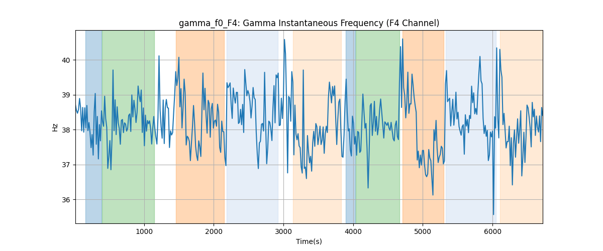 gamma_f0_F4: Gamma Instantaneous Frequency (F4 Channel)