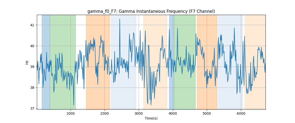 gamma_f0_F7: Gamma Instantaneous Frequency (F7 Channel)