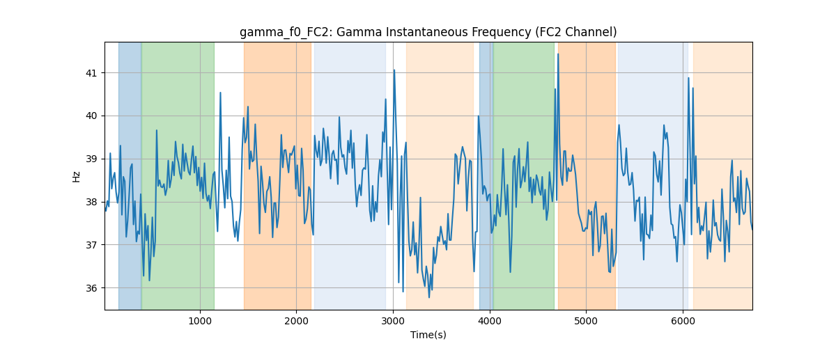 gamma_f0_FC2: Gamma Instantaneous Frequency (FC2 Channel)