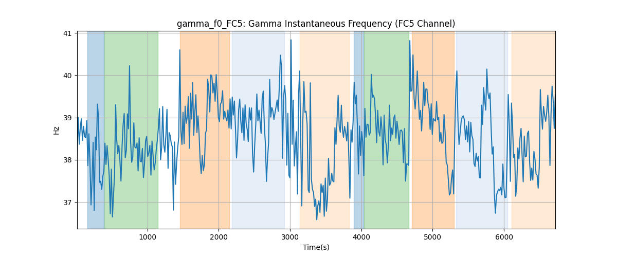 gamma_f0_FC5: Gamma Instantaneous Frequency (FC5 Channel)