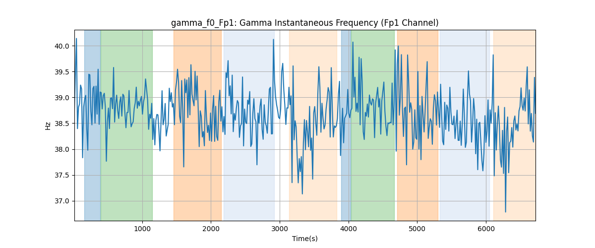 gamma_f0_Fp1: Gamma Instantaneous Frequency (Fp1 Channel)