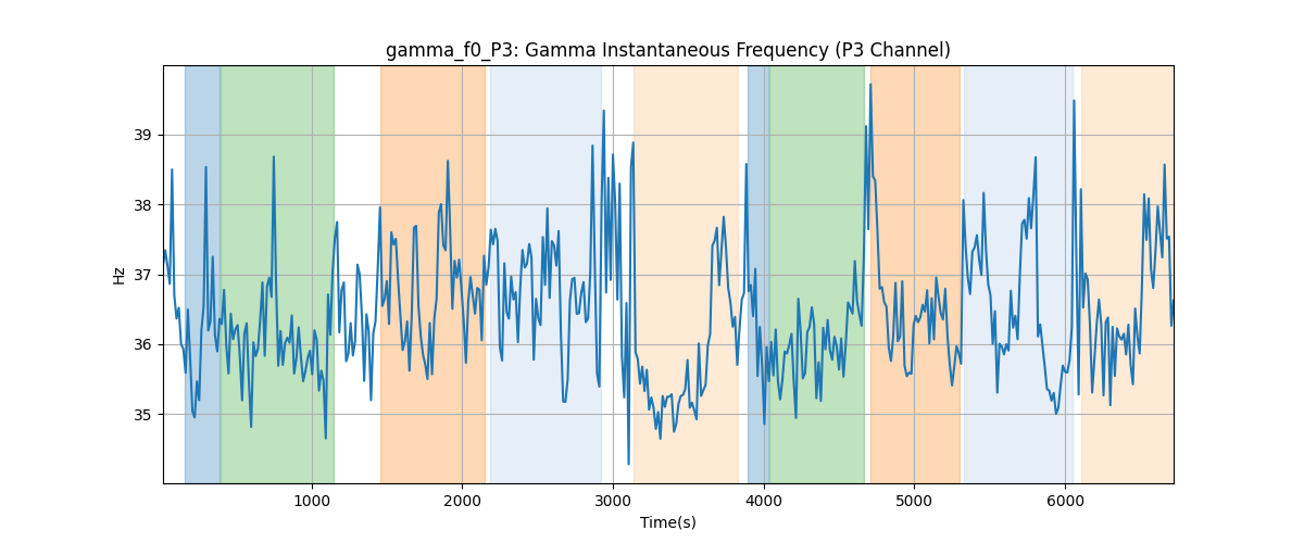 gamma_f0_P3: Gamma Instantaneous Frequency (P3 Channel)