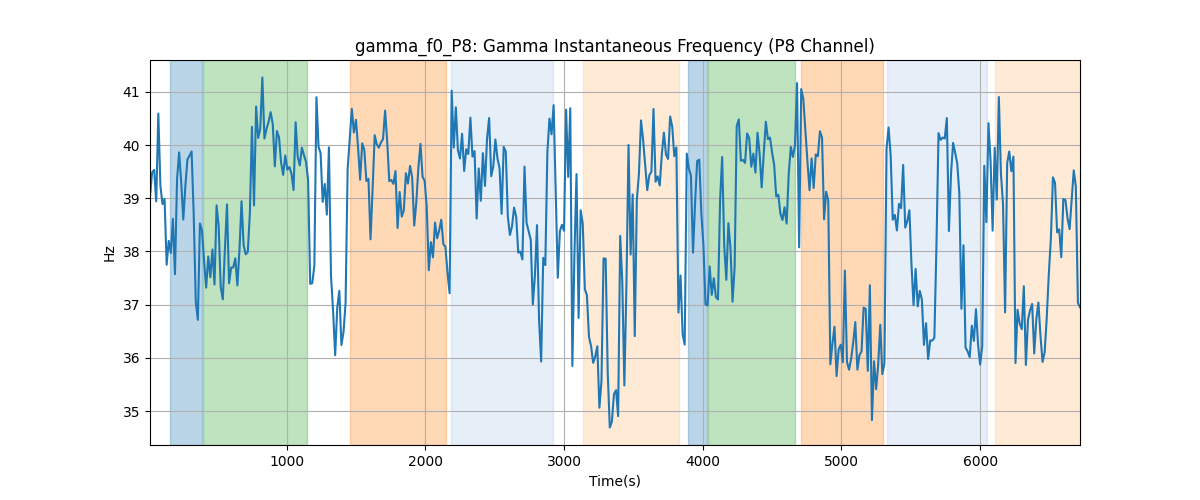 gamma_f0_P8: Gamma Instantaneous Frequency (P8 Channel)