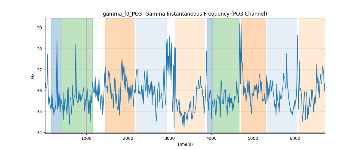 gamma_f0_PO3: Gamma Instantaneous Frequency (PO3 Channel)