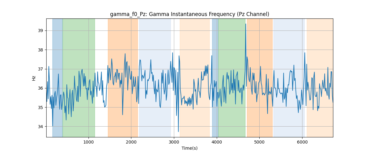 gamma_f0_Pz: Gamma Instantaneous Frequency (Pz Channel)