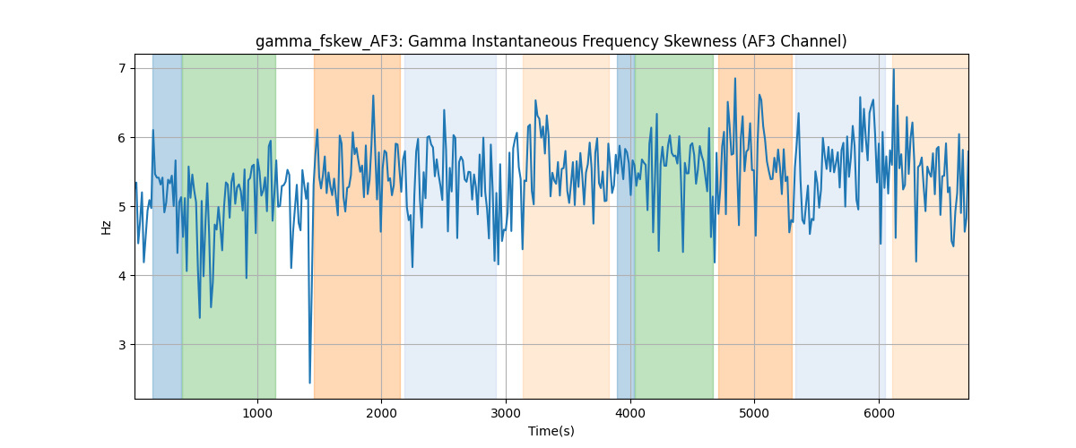 gamma_fskew_AF3: Gamma Instantaneous Frequency Skewness (AF3 Channel)