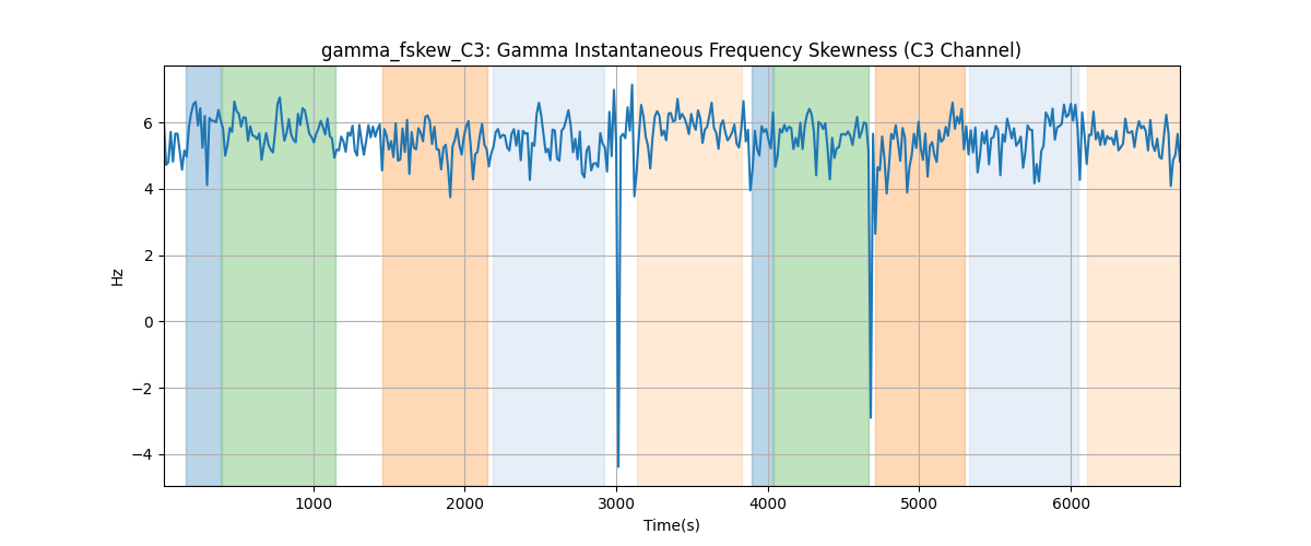 gamma_fskew_C3: Gamma Instantaneous Frequency Skewness (C3 Channel)