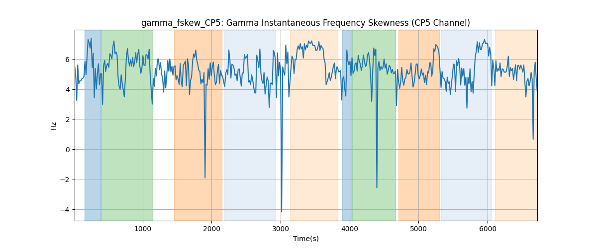 gamma_fskew_CP5: Gamma Instantaneous Frequency Skewness (CP5 Channel)