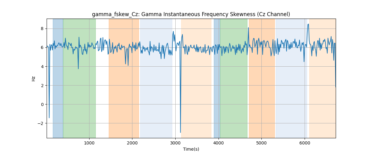 gamma_fskew_Cz: Gamma Instantaneous Frequency Skewness (Cz Channel)