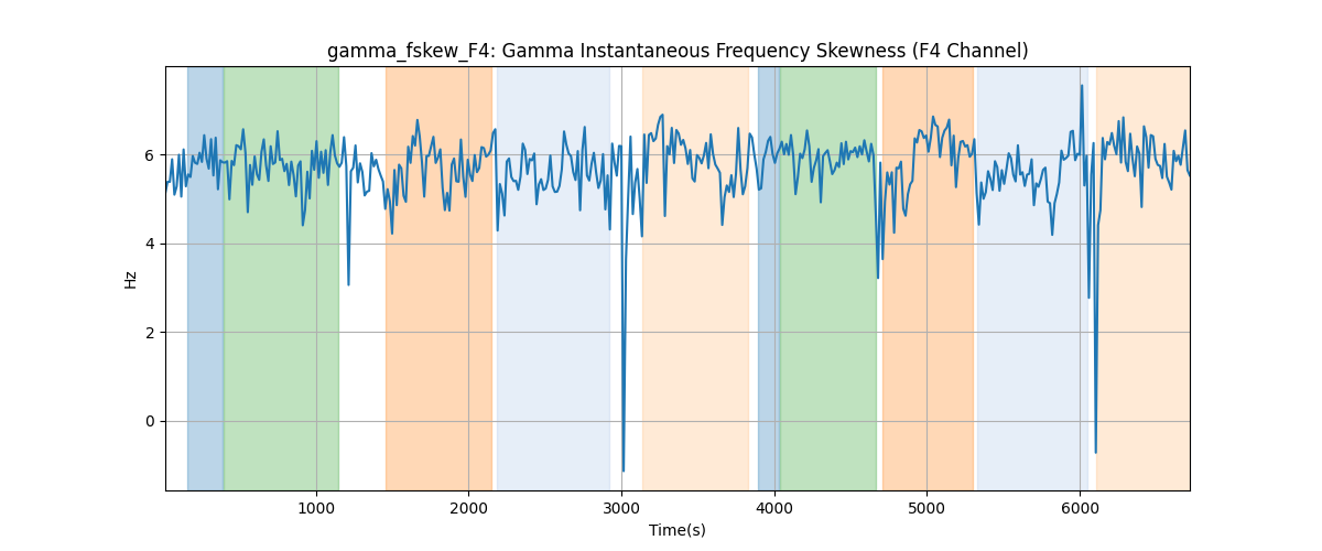 gamma_fskew_F4: Gamma Instantaneous Frequency Skewness (F4 Channel)