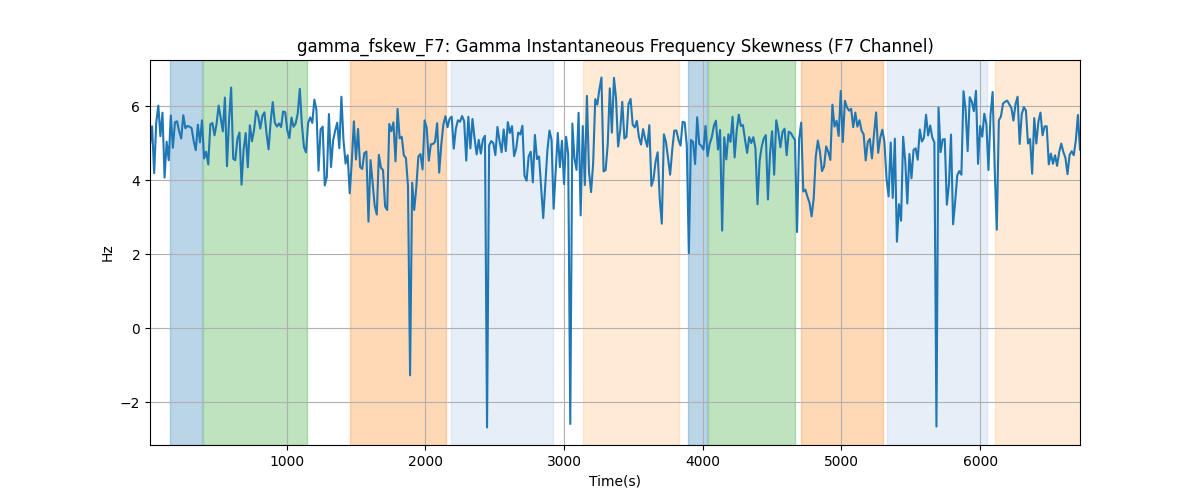 gamma_fskew_F7: Gamma Instantaneous Frequency Skewness (F7 Channel)