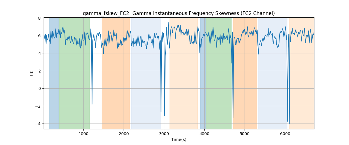 gamma_fskew_FC2: Gamma Instantaneous Frequency Skewness (FC2 Channel)