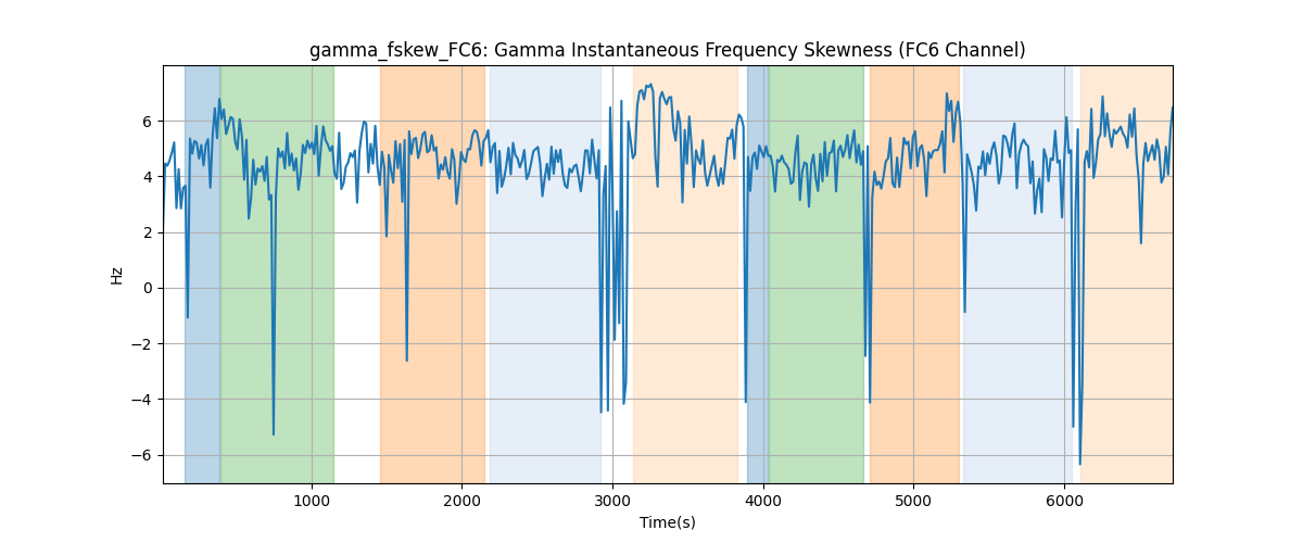 gamma_fskew_FC6: Gamma Instantaneous Frequency Skewness (FC6 Channel)