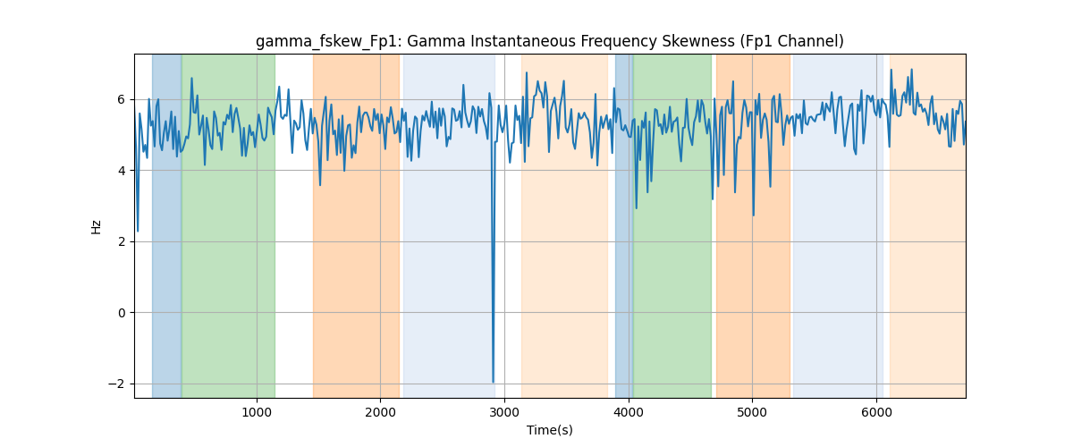 gamma_fskew_Fp1: Gamma Instantaneous Frequency Skewness (Fp1 Channel)