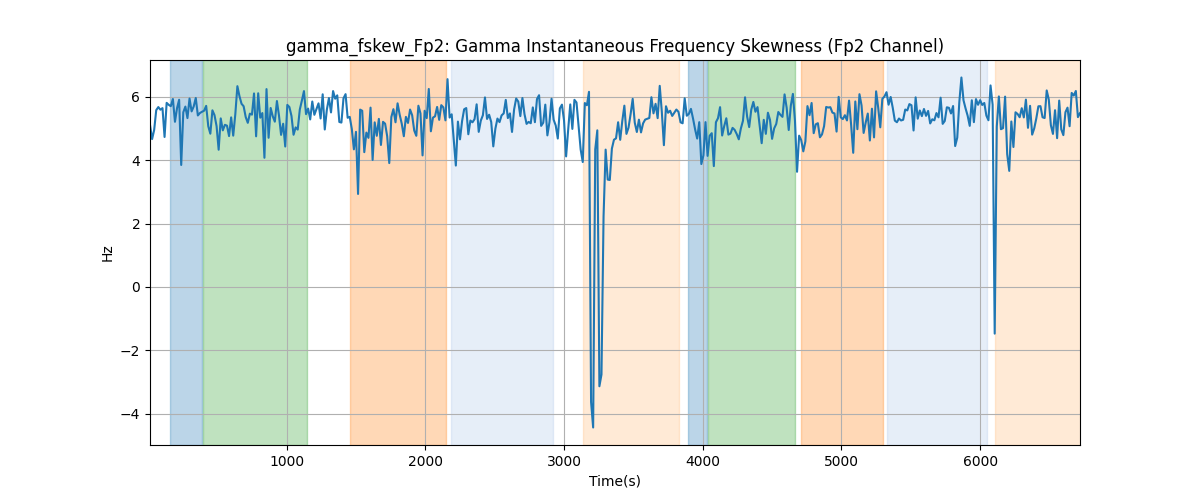 gamma_fskew_Fp2: Gamma Instantaneous Frequency Skewness (Fp2 Channel)