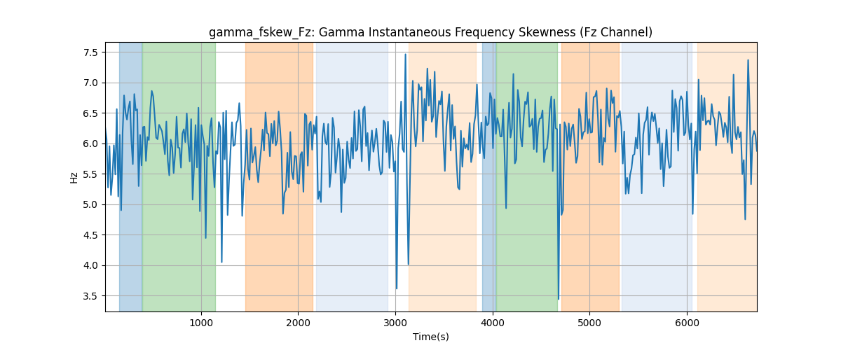 gamma_fskew_Fz: Gamma Instantaneous Frequency Skewness (Fz Channel)