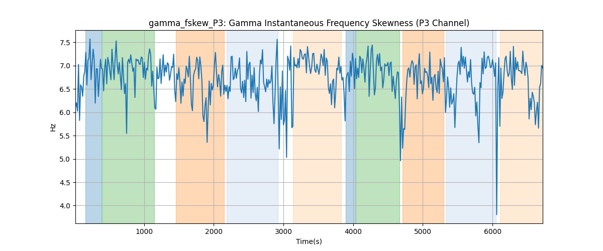 gamma_fskew_P3: Gamma Instantaneous Frequency Skewness (P3 Channel)