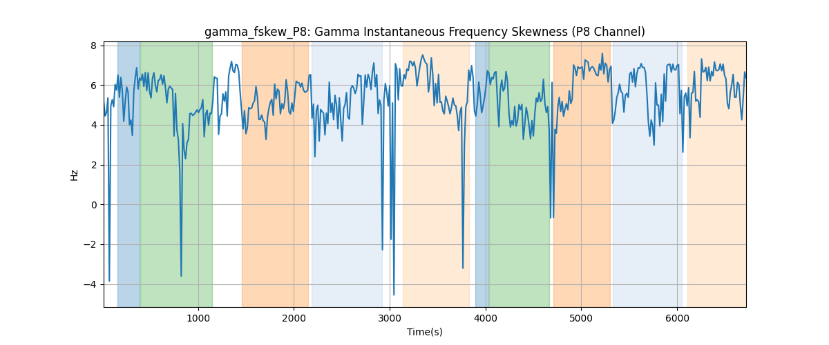 gamma_fskew_P8: Gamma Instantaneous Frequency Skewness (P8 Channel)