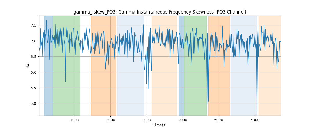 gamma_fskew_PO3: Gamma Instantaneous Frequency Skewness (PO3 Channel)