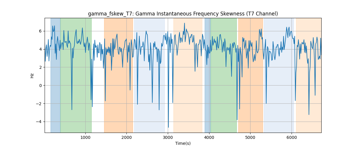 gamma_fskew_T7: Gamma Instantaneous Frequency Skewness (T7 Channel)