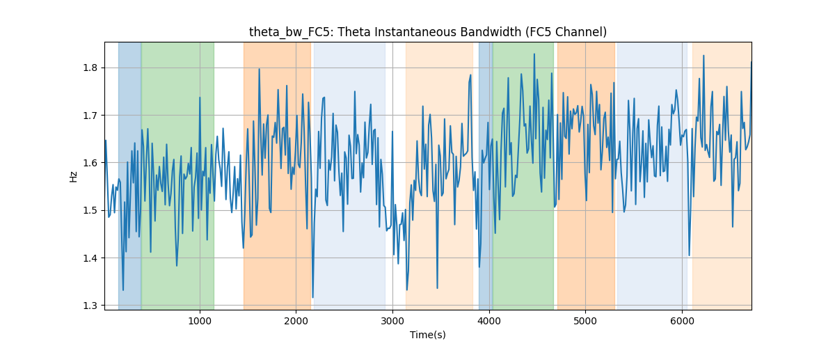 theta_bw_FC5: Theta Instantaneous Bandwidth (FC5 Channel)