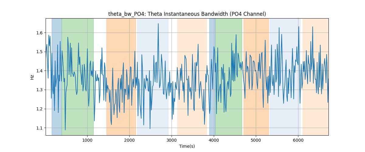 theta_bw_PO4: Theta Instantaneous Bandwidth (PO4 Channel)