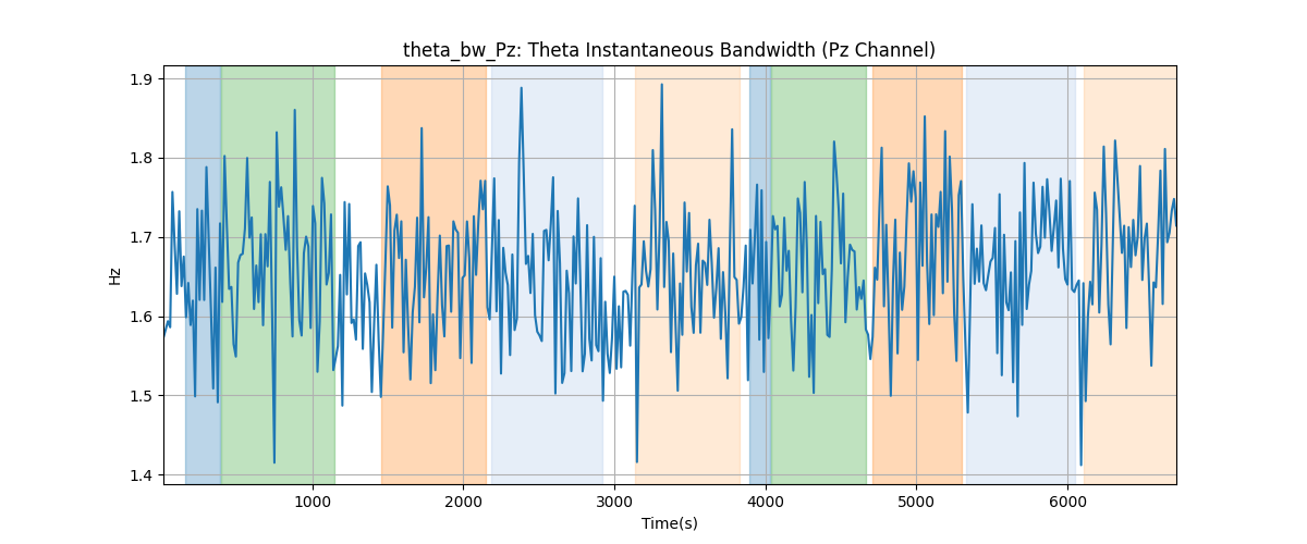 theta_bw_Pz: Theta Instantaneous Bandwidth (Pz Channel)