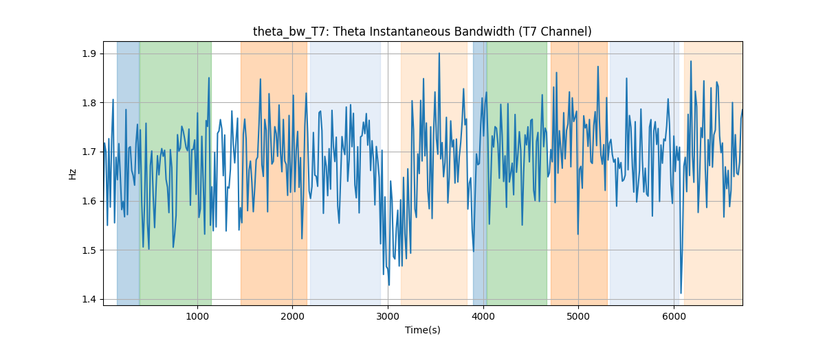 theta_bw_T7: Theta Instantaneous Bandwidth (T7 Channel)