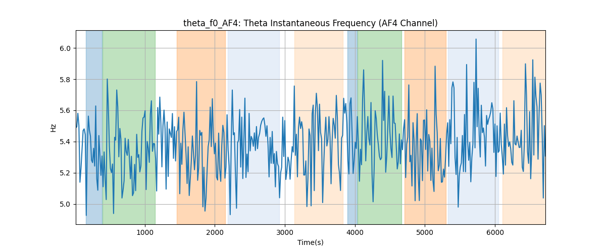 theta_f0_AF4: Theta Instantaneous Frequency (AF4 Channel)