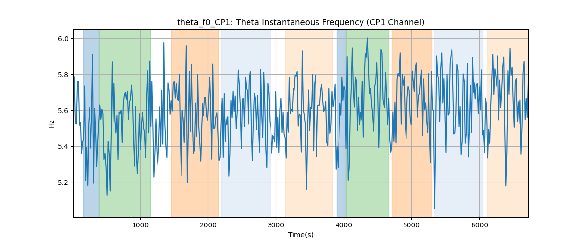 theta_f0_CP1: Theta Instantaneous Frequency (CP1 Channel)