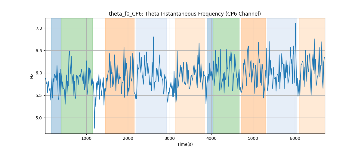 theta_f0_CP6: Theta Instantaneous Frequency (CP6 Channel)