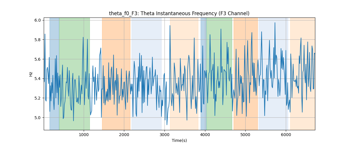 theta_f0_F3: Theta Instantaneous Frequency (F3 Channel)