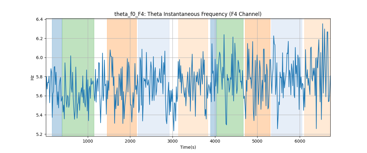 theta_f0_F4: Theta Instantaneous Frequency (F4 Channel)