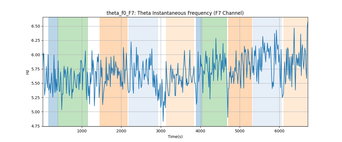 theta_f0_F7: Theta Instantaneous Frequency (F7 Channel)