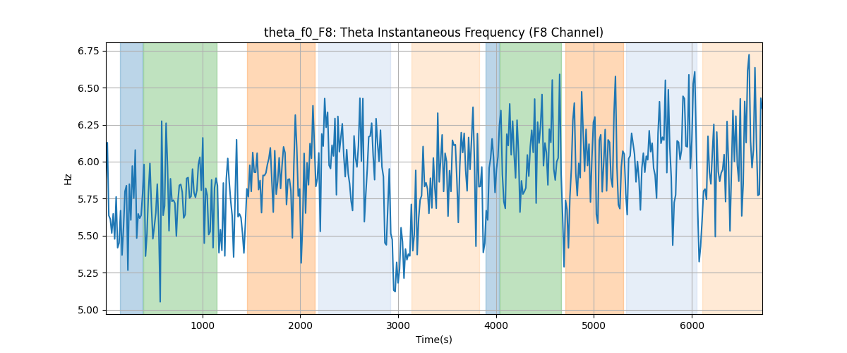 theta_f0_F8: Theta Instantaneous Frequency (F8 Channel)