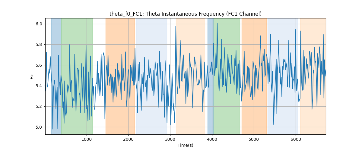 theta_f0_FC1: Theta Instantaneous Frequency (FC1 Channel)