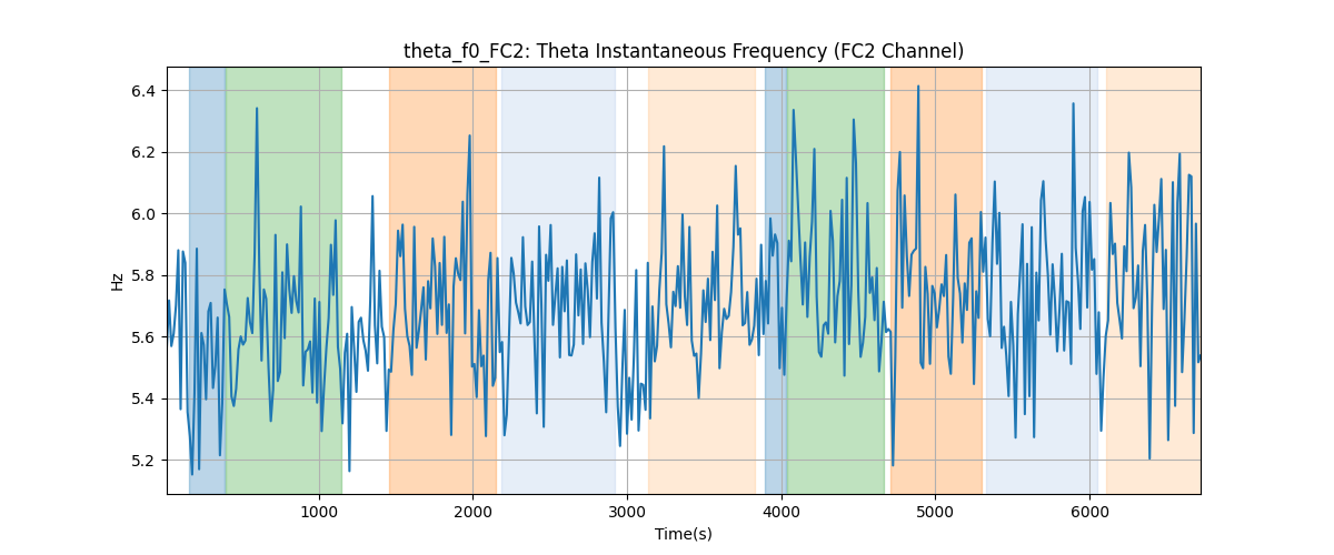 theta_f0_FC2: Theta Instantaneous Frequency (FC2 Channel)