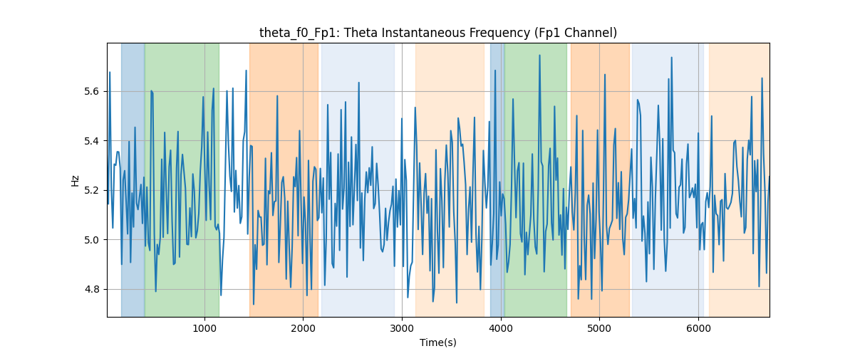 theta_f0_Fp1: Theta Instantaneous Frequency (Fp1 Channel)