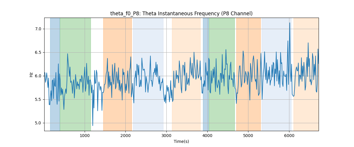 theta_f0_P8: Theta Instantaneous Frequency (P8 Channel)